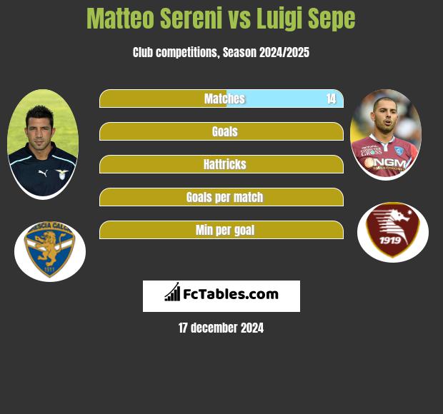 Matteo Sereni vs Luigi Sepe h2h player stats