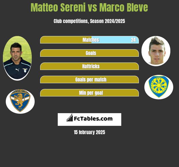 Matteo Sereni vs Marco Bleve h2h player stats