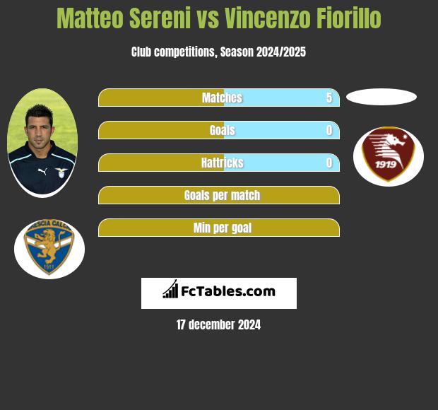 Matteo Sereni vs Vincenzo Fiorillo h2h player stats