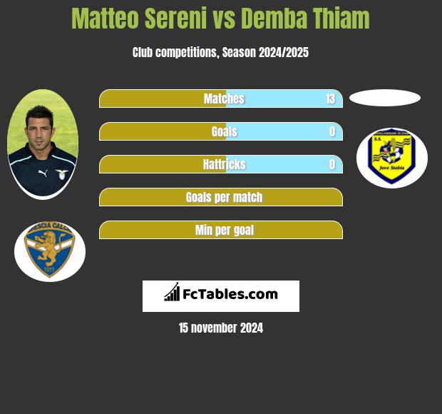 Matteo Sereni vs Demba Thiam h2h player stats