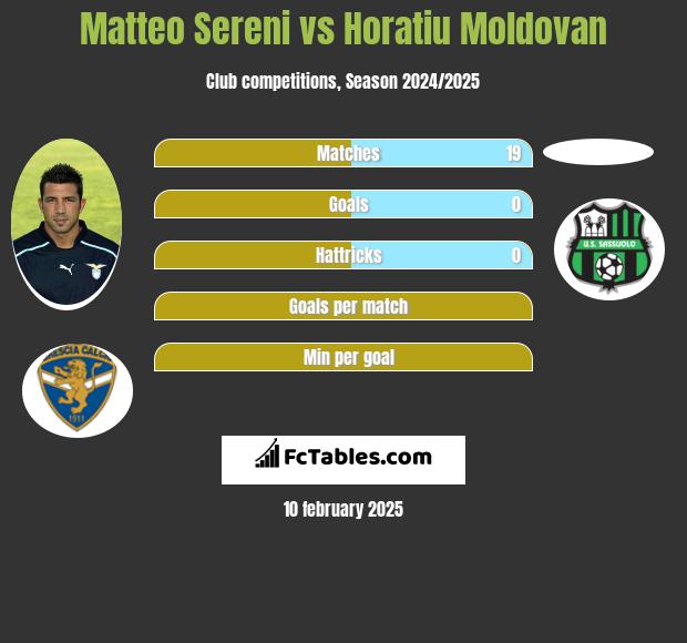 Matteo Sereni vs Horatiu Moldovan h2h player stats