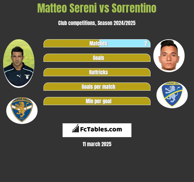 Matteo Sereni vs Sorrentino h2h player stats