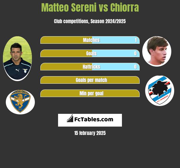 Matteo Sereni vs Chiorra h2h player stats