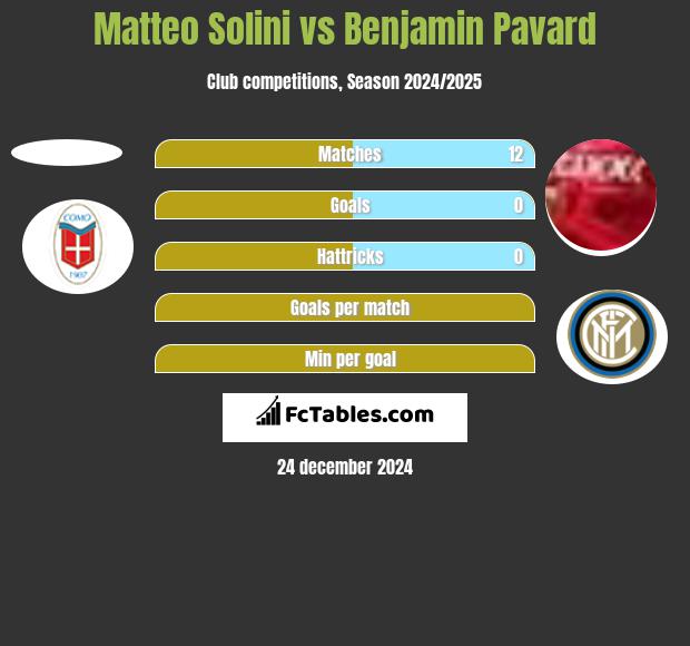 Matteo Solini vs Benjamin Pavard h2h player stats