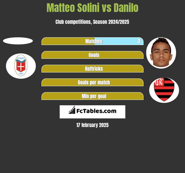 Matteo Solini vs Danilo h2h player stats