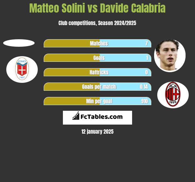 Matteo Solini vs Davide Calabria h2h player stats