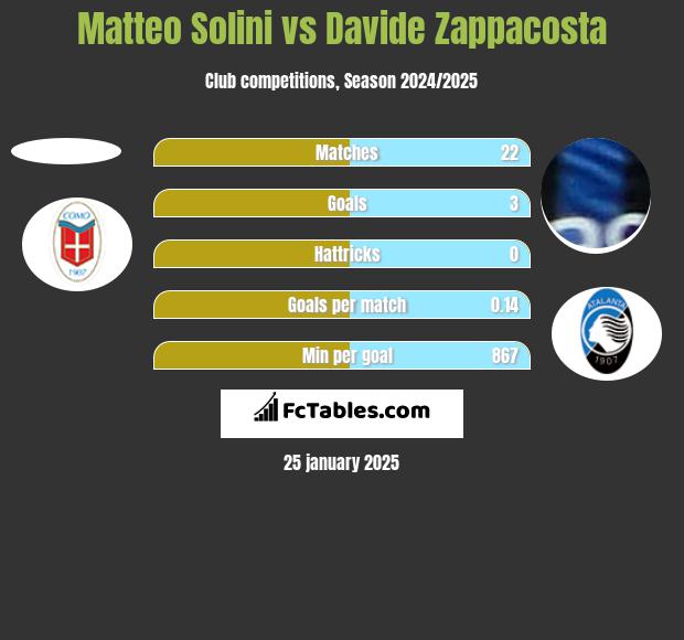 Matteo Solini vs Davide Zappacosta h2h player stats