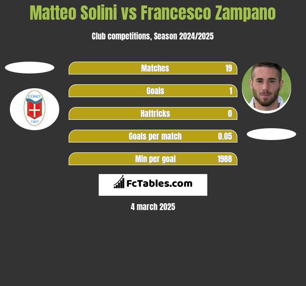 Matteo Solini vs Francesco Zampano h2h player stats