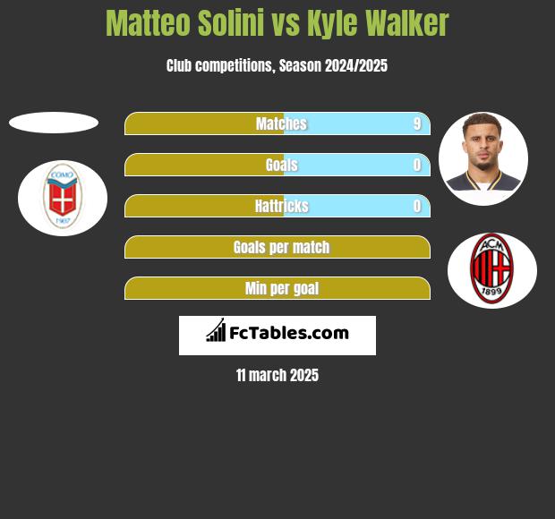 Matteo Solini vs Kyle Walker h2h player stats