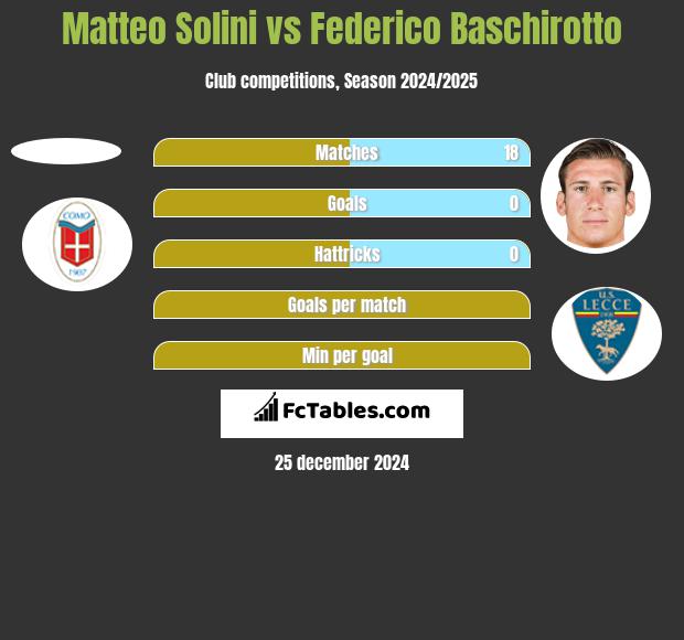 Matteo Solini vs Federico Baschirotto h2h player stats