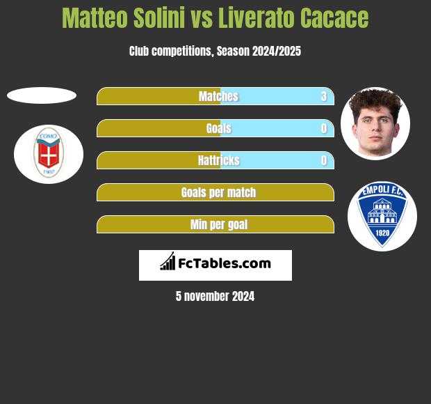 Matteo Solini vs Liverato Cacace h2h player stats