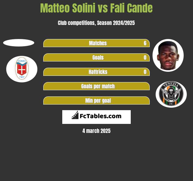 Matteo Solini vs Fali Cande h2h player stats