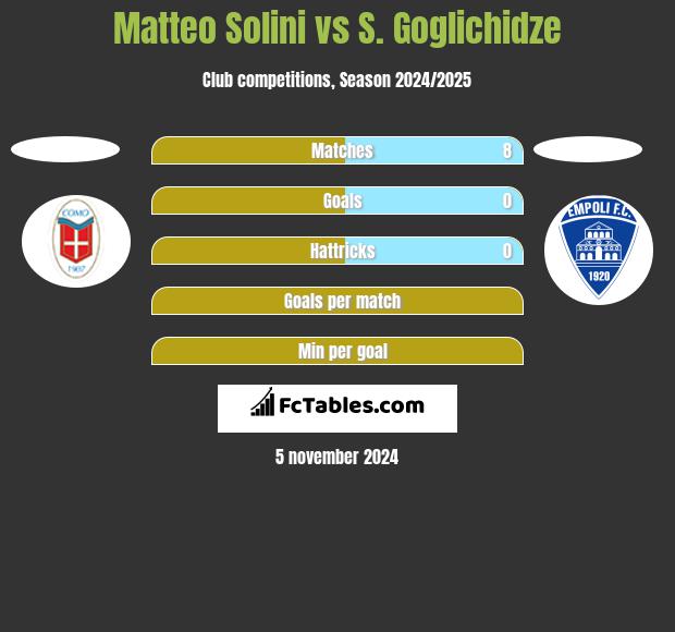 Matteo Solini vs S. Goglichidze h2h player stats