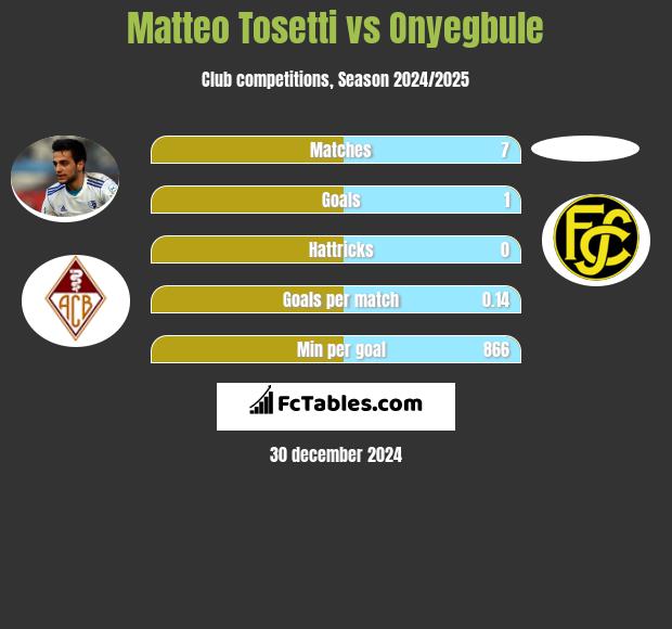 Matteo Tosetti vs Onyegbule h2h player stats