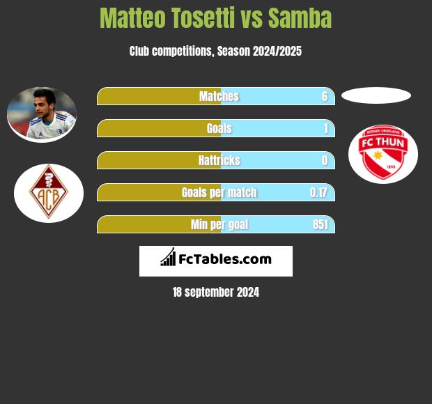 Matteo Tosetti vs Samba h2h player stats