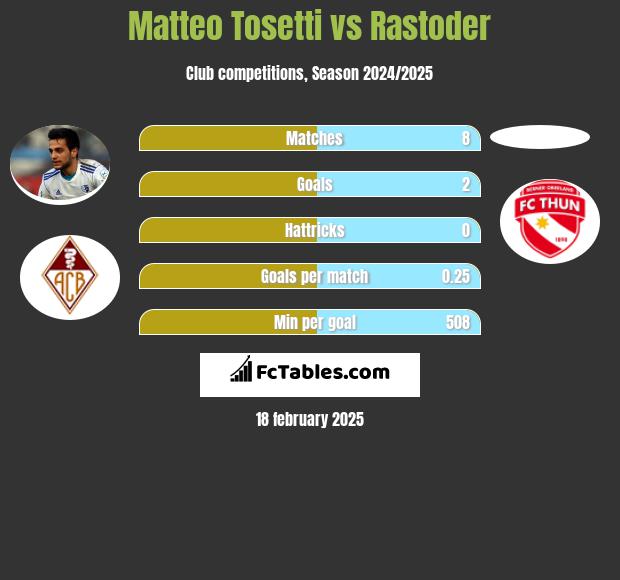 Matteo Tosetti vs Rastoder h2h player stats