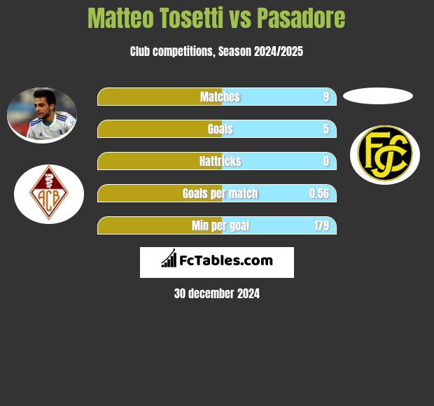 Matteo Tosetti vs Pasadore h2h player stats