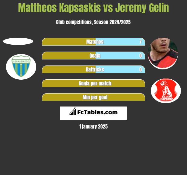 Mattheos Kapsaskis vs Jeremy Gelin h2h player stats