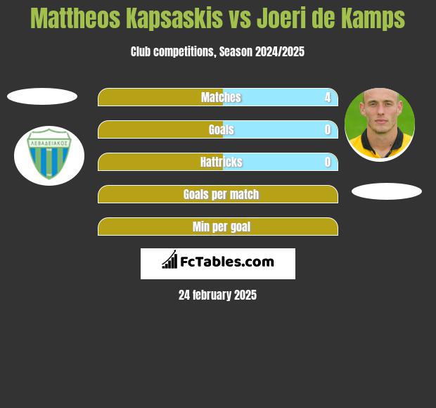 Mattheos Kapsaskis vs Joeri de Kamps h2h player stats