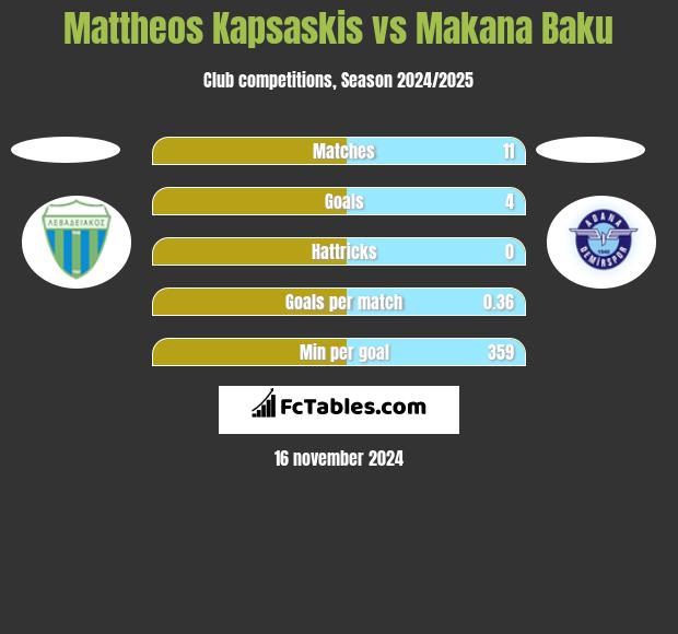 Mattheos Kapsaskis vs Makana Baku h2h player stats