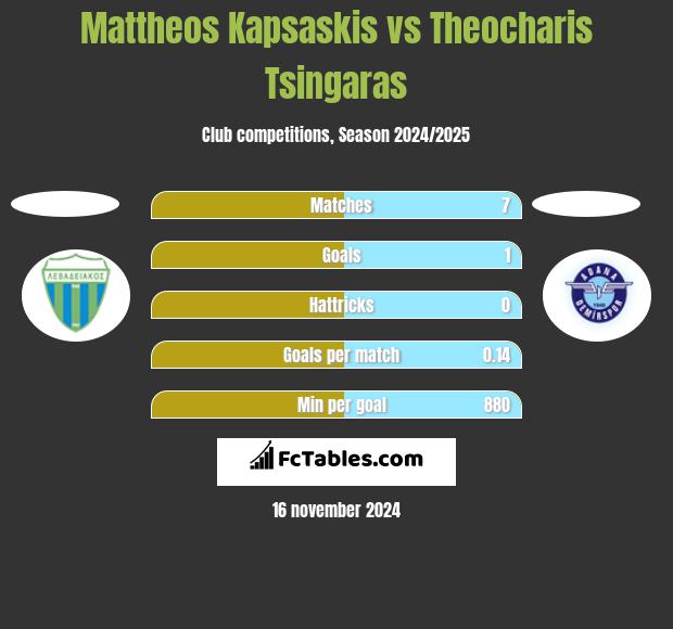 Mattheos Kapsaskis vs Theocharis Tsingaras h2h player stats