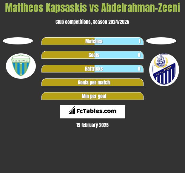 Mattheos Kapsaskis vs Abdelrahman-Zeeni h2h player stats