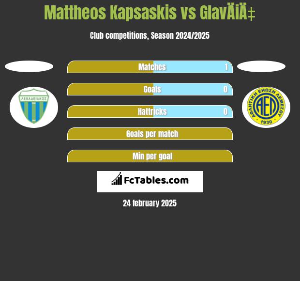 Mattheos Kapsaskis vs GlavÄiÄ‡ h2h player stats