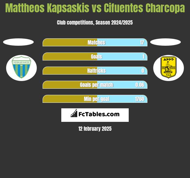 Mattheos Kapsaskis vs Cifuentes Charcopa h2h player stats