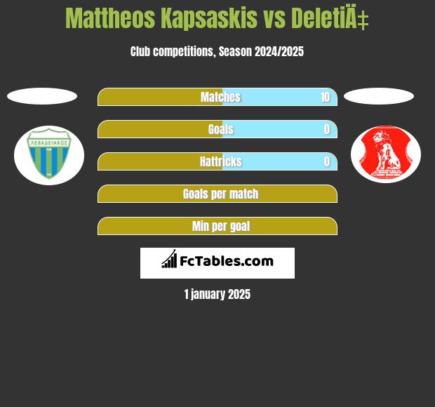 Mattheos Kapsaskis vs DeletiÄ‡ h2h player stats