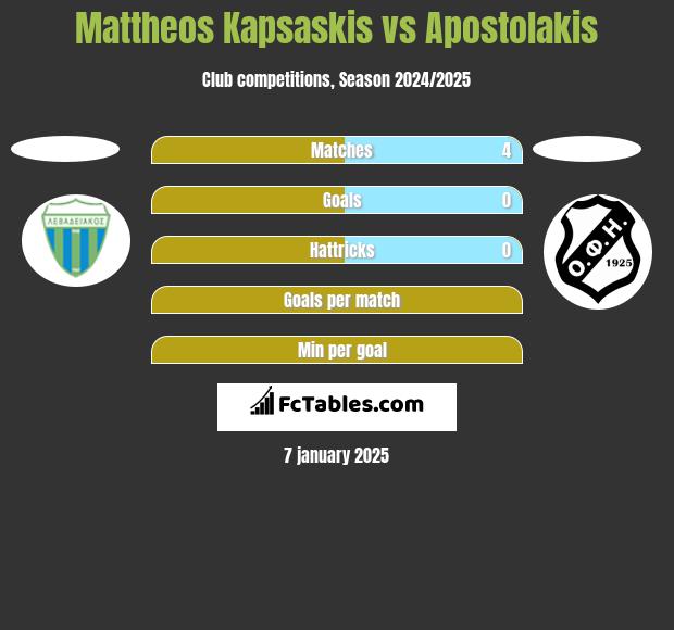 Mattheos Kapsaskis vs Apostolakis h2h player stats