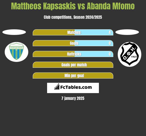 Mattheos Kapsaskis vs Abanda Mfomo h2h player stats