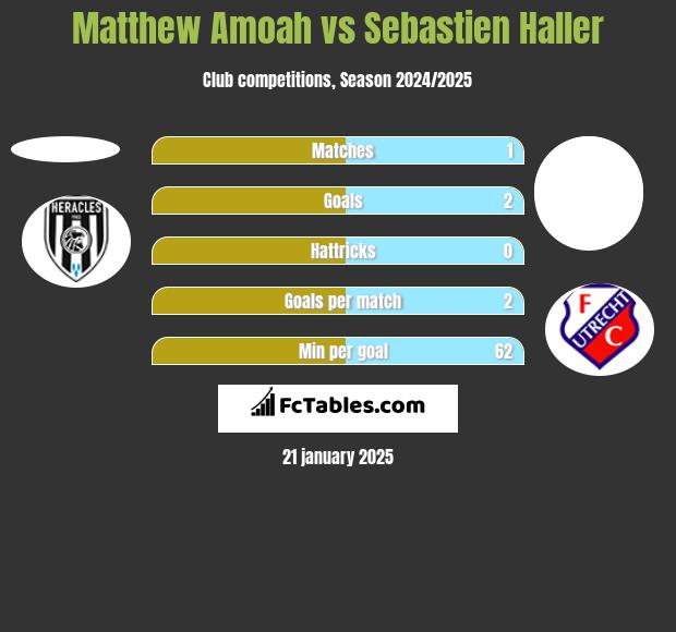 Matthew Amoah vs Sebastien Haller h2h player stats