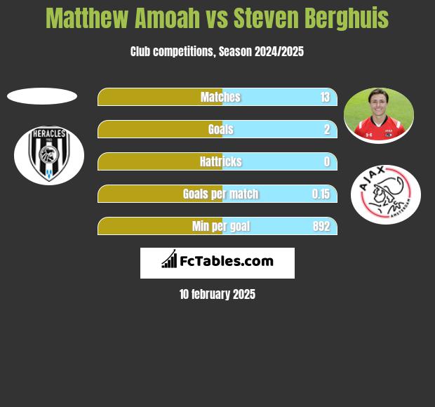 Matthew Amoah vs Steven Berghuis h2h player stats