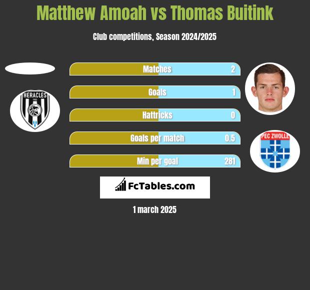 Matthew Amoah vs Thomas Buitink h2h player stats