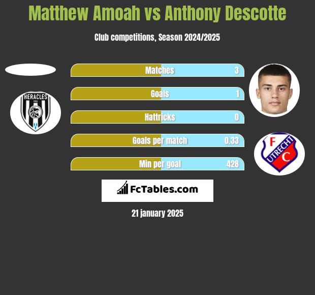 Matthew Amoah vs Anthony Descotte h2h player stats