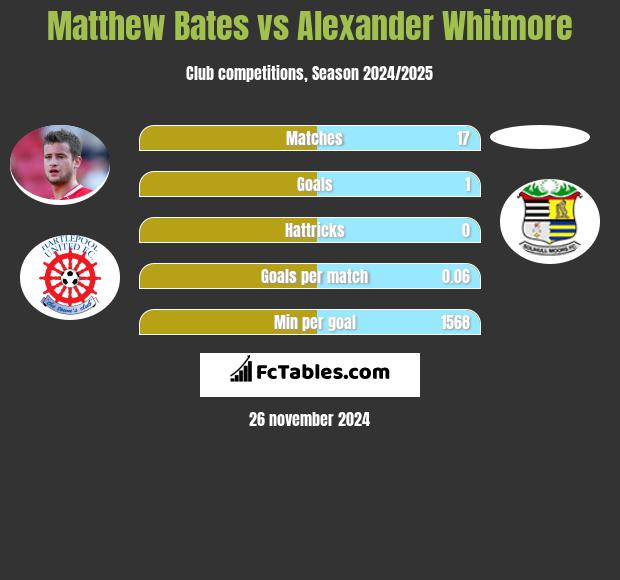 Matthew Bates vs Alexander Whitmore h2h player stats