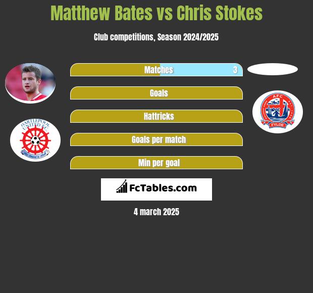 Matthew Bates vs Chris Stokes h2h player stats