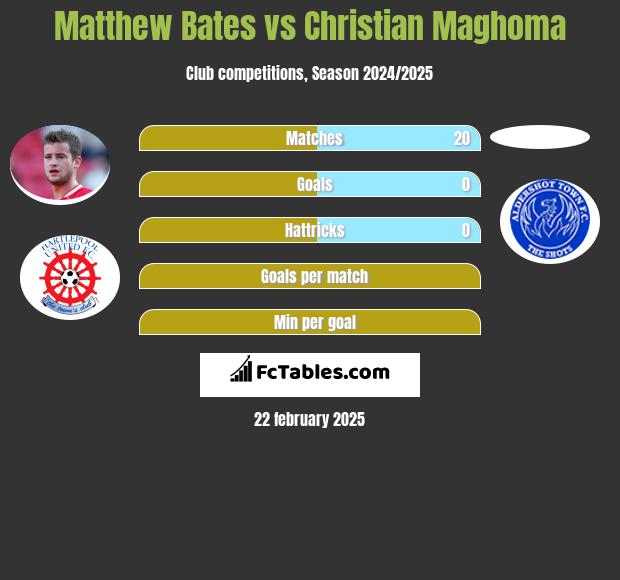 Matthew Bates vs Christian Maghoma h2h player stats