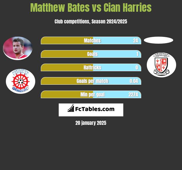 Matthew Bates vs Cian Harries h2h player stats