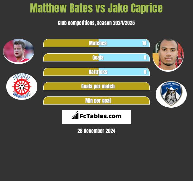 Matthew Bates vs Jake Caprice h2h player stats