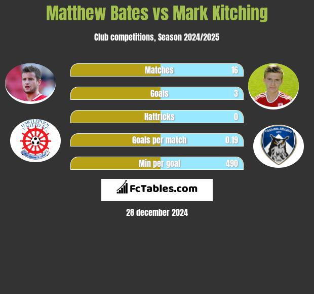 Matthew Bates vs Mark Kitching h2h player stats