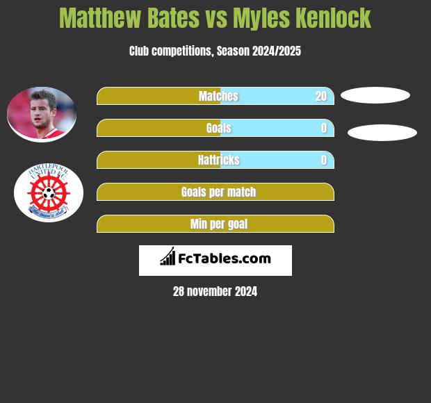 Matthew Bates vs Myles Kenlock h2h player stats