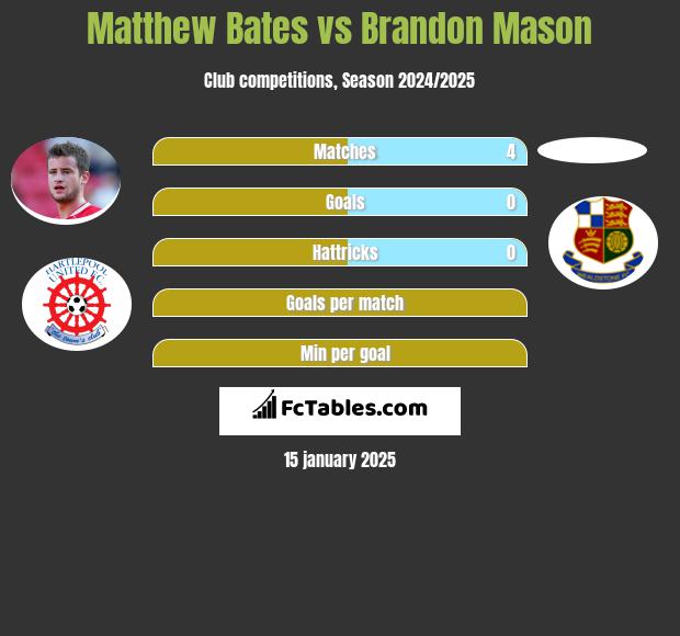 Matthew Bates vs Brandon Mason h2h player stats