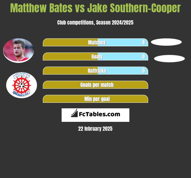 Matthew Bates vs Jake Southern-Cooper h2h player stats