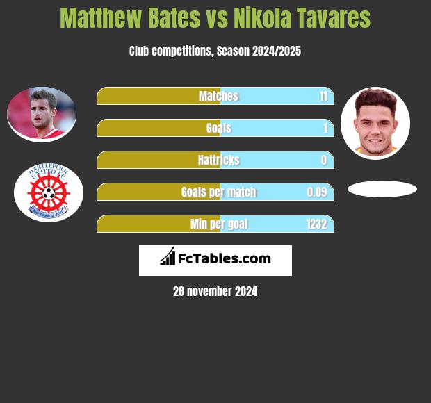 Matthew Bates vs Nikola Tavares h2h player stats