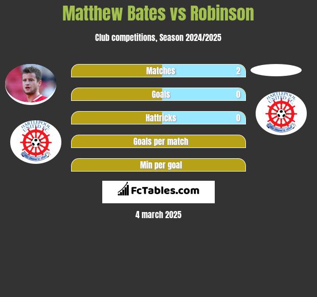 Matthew Bates vs Robinson h2h player stats