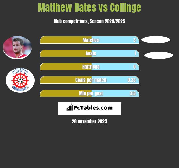 Matthew Bates vs Collinge h2h player stats