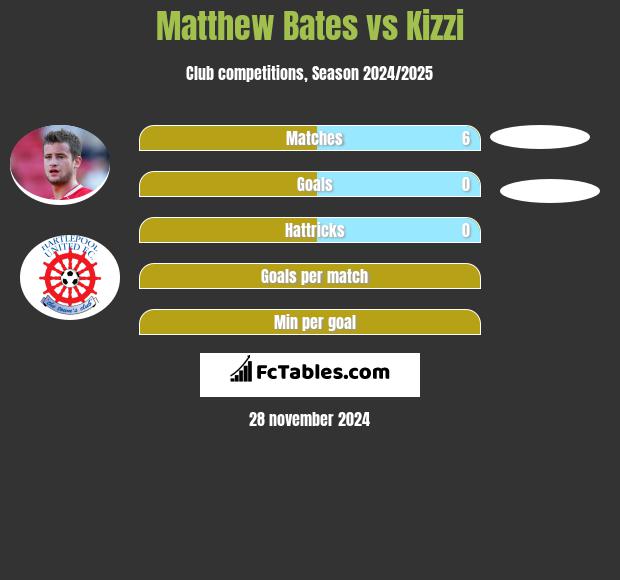 Matthew Bates vs Kizzi h2h player stats