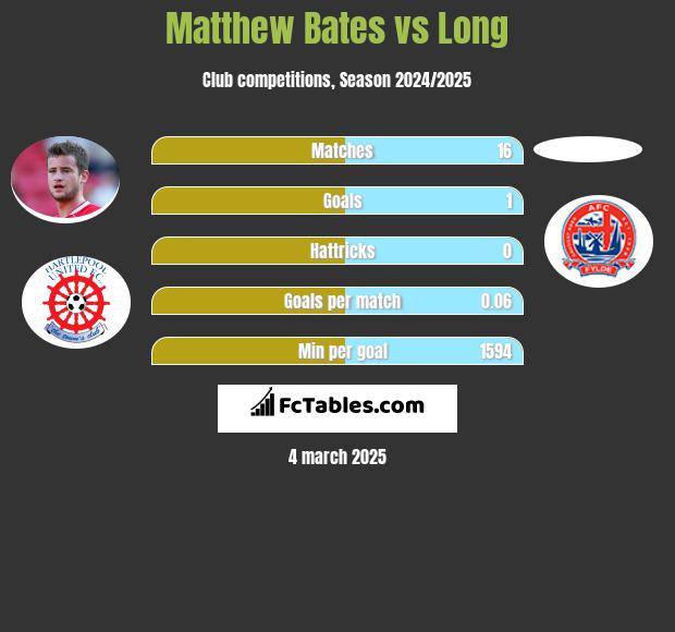 Matthew Bates vs Long h2h player stats