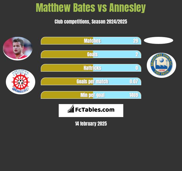 Matthew Bates vs Annesley h2h player stats